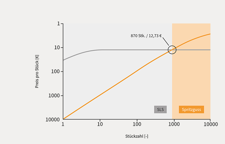 SLS vs. injection moulding graph